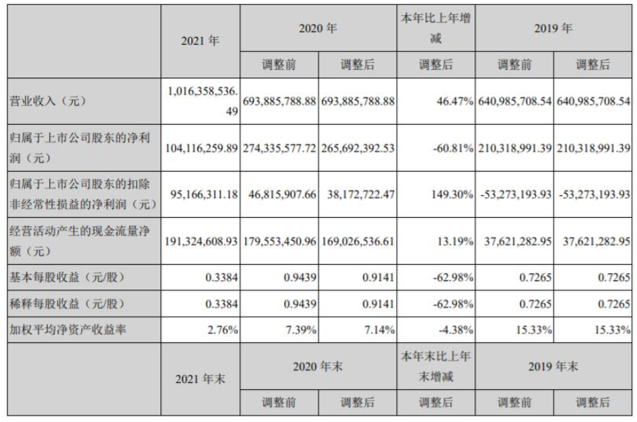 上海新阳发布2021年年报，氟碳涂料营收5.13亿元