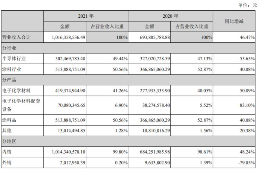 上海新阳全资子公司江苏考普乐是国内第一家生产PVDF氟碳粉末涂料的企业