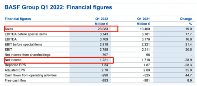 　巴斯夫：营收增长19%，净利润下滑28.9%
