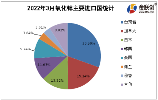 2022年3月氧化锌进口排名前5的国家为台湾省(30.50%)、加拿大(19.14%)、日本(13.32%)、韩国(11.03%)、泰国(9.74%)。就进口结构来看，主要贸易伙伴占进口84%左右。