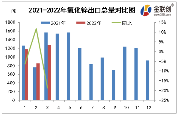 2022年3月，氧化锌出口量累计在1271.561吨，同比减少292.724吨