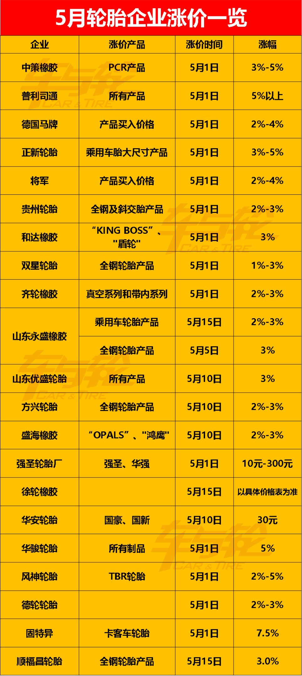 5月涨价的轮胎企业越来越多