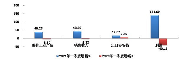 橡胶行业季报：多种因素交织，经济指标下挫