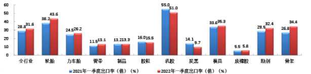 2022年一季度橡胶行业各专业出口率(值)情况 2022年一季度橡胶行业各专业出口率(值)情况