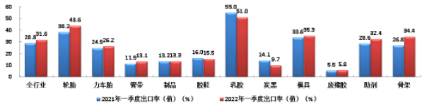 2022年一季度橡胶行业各专业出口率(值)情况