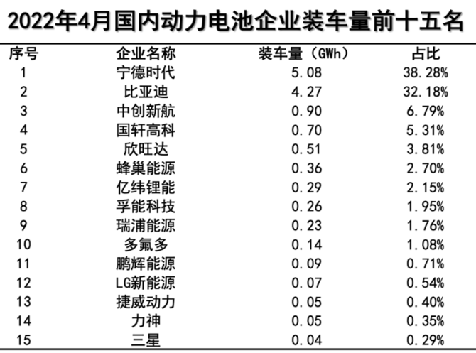 4月国内动力电池装车量同比增长58.1%，宁德时代市占率下降