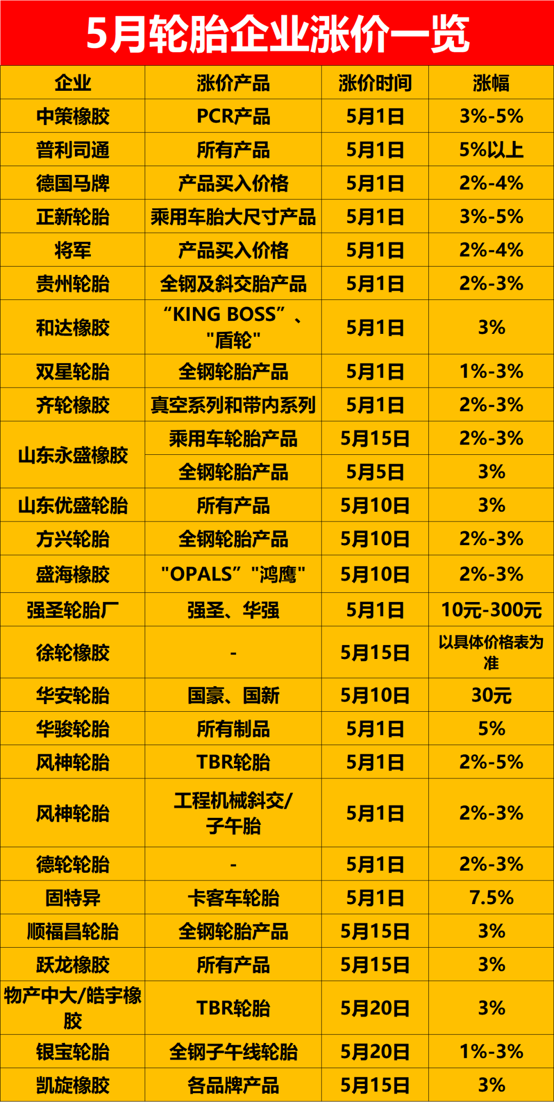 公开宣布5月涨价的轮胎企业已经有26家,包括中策橡胶、普利司通、德国马牌等 公开宣布5月涨价的轮胎企业已经有26家,包括中策橡胶、普利司通、德国马牌等