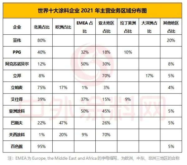 世界十大涂料企业中区域性龙头企业较多