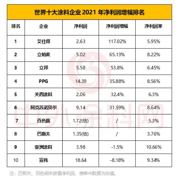 世界十大涂料企业2021年净利润合计64.51亿美元