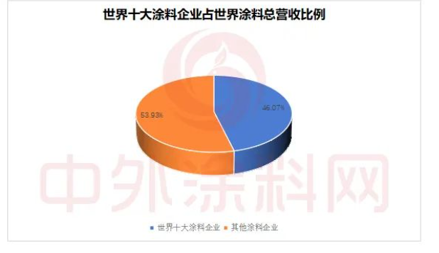 　TOP10占全球涂料市场46%!亚洲涂料和立邦增速领跑