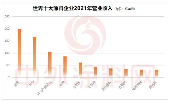 2022年世界十大涂料企业排行榜