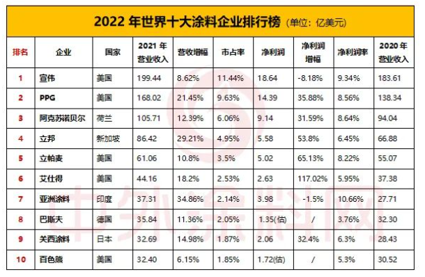 2022年世界十大涂料企业排行榜新鲜出炉