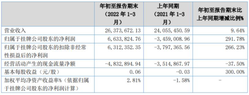 中航新材、飞凯材料、广信材料等涂企发布2022年第一季度财报