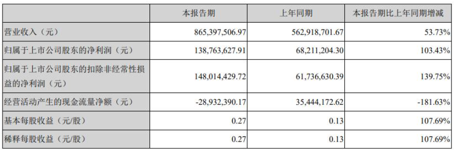 飞凯材料第一季度营收和利润大幅增长主要系下游客户需求增加所致。 飞凯材料第一季度营收和利润大幅增长主要系下游客户需求增加所致。