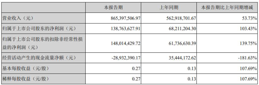 飞凯材料第一季度营收和利润大幅增长主要系下游客户需求增加所致。