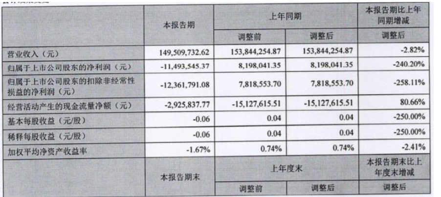 广信材料今年第一季度营收为1.49亿元，同比下降2.82%