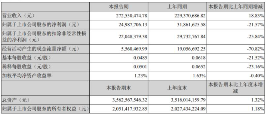 强力新材今年第一季度营收为2.72亿元，同比增长18.83%;