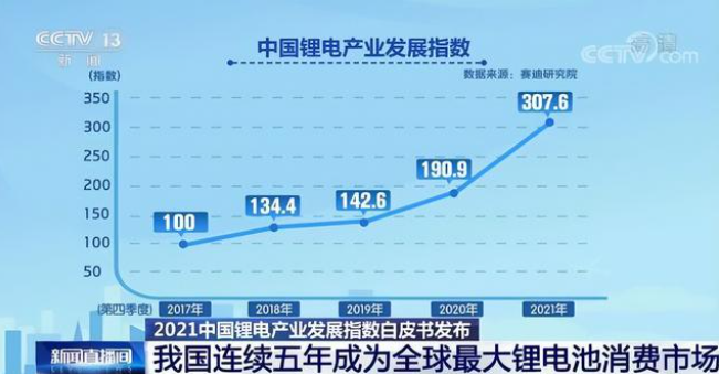 我国连续五年成为全球最大锂电池消费市场