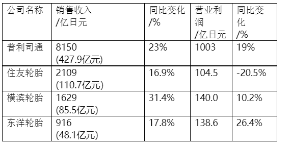 一季度日本四家轮胎公司的业绩比较