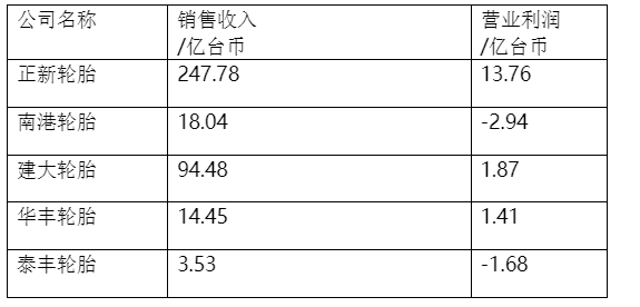 中国台湾5家轮胎公司一季度财报亮相