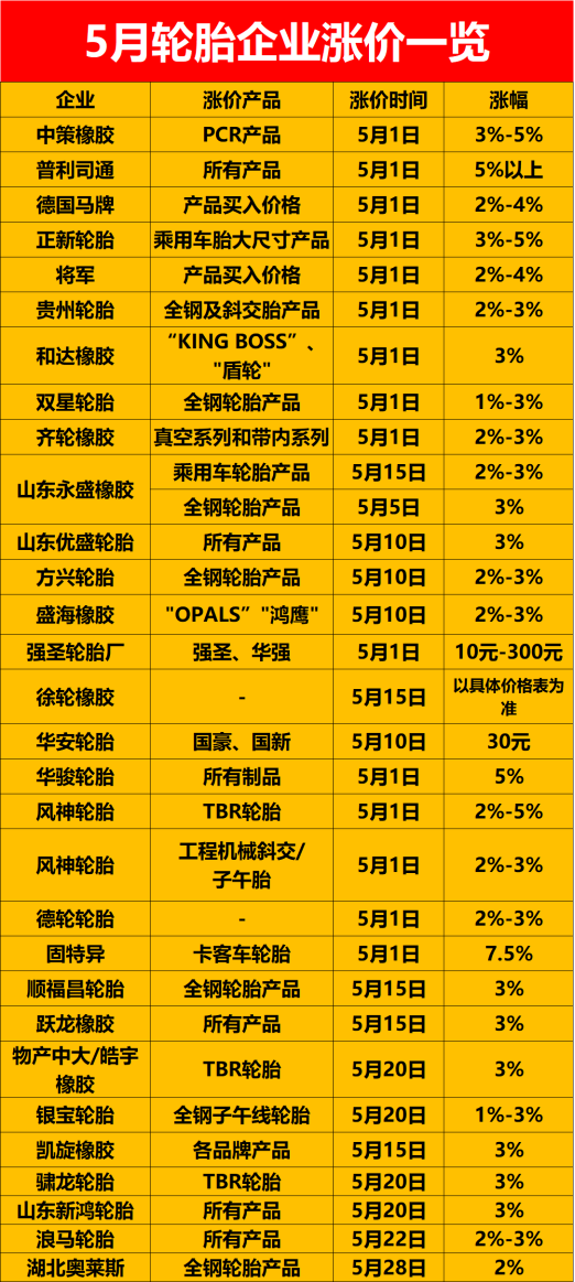 固特异卡客车轮胎5月份涨价7.5%，为五月涨价幅度最高的轮胎企业;强圣轮胎厂一条轮胎涨幅最高300元，是金额中涨价最高的。