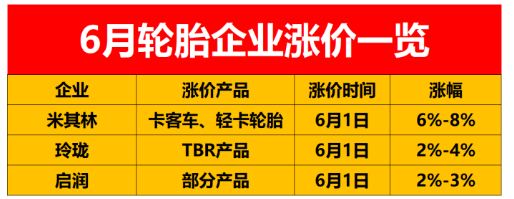 ，轮胎企业涨价的消息还是一波接着一波，车与轮店主联盟小邦预计涨价还会延续一段时间