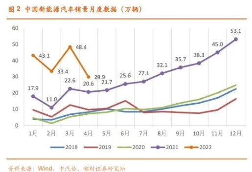 2022年新能源车仍将保持高景气度