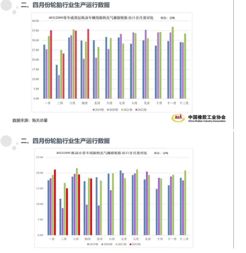 10家重点轮胎企业综合轮胎产量同比和环比皆出现了明显下滑,主要经济指标工业总产值和销售收入出现负增长。 10家重点轮胎企业综合轮胎产量同比和环比皆出现了明显下滑,主要经济指标工业总产值和销售收入出现负增长。