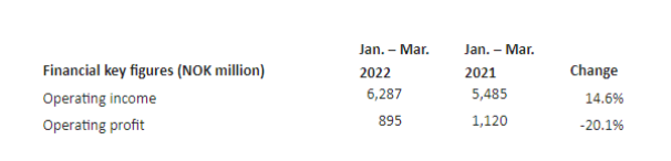 佐敦2022年第一季度实现销售收入62.87亿挪威克朗