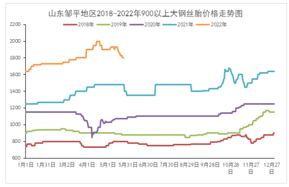 废旧轮胎:进入五月,下游产品遭遇“雪藏”