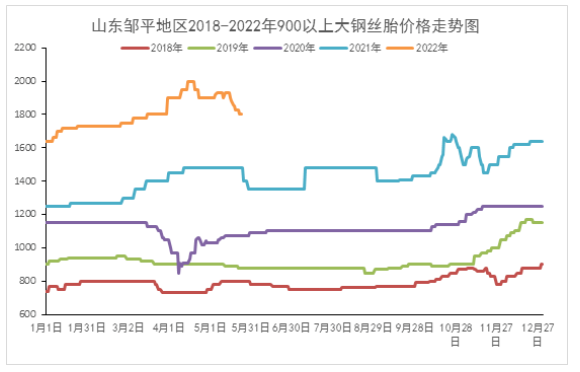 废旧轮胎价格,大幅回落! 废旧轮胎价格,大幅回落!