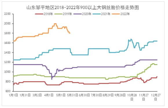 废旧轮胎价格，大幅回落！