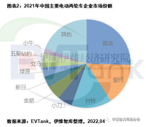 2021年中国电动两轮车产量5443万辆 带动锂电池出货量超13GWh