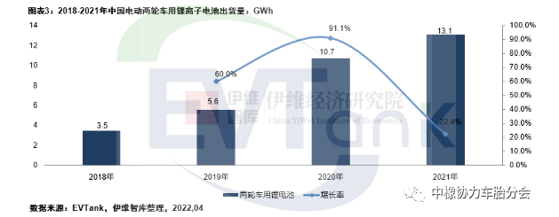 2021年中国电动两轮车产量5443万辆 带动锂电池出货量超13GWh