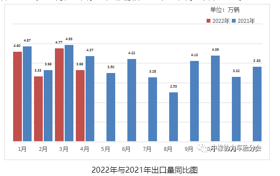 2022年与2021年出口量同比图