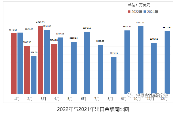 2022年与2021年出口金额同比图