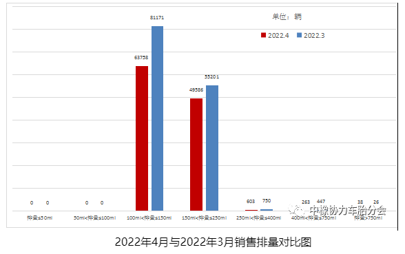 2022年4月与2022年3月销售排量对比图