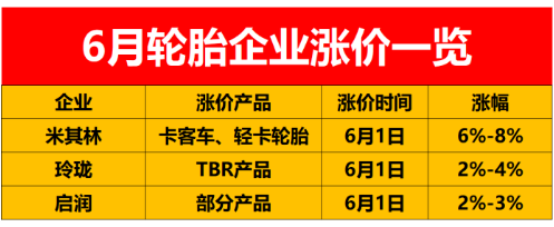 从全球范围来看，轮胎价格已经涨到了7月1日。而在中国市场，目前轮胎价格只涨到了6月1日。