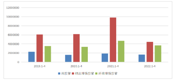 2022年1-4月我国胶管进出口情况