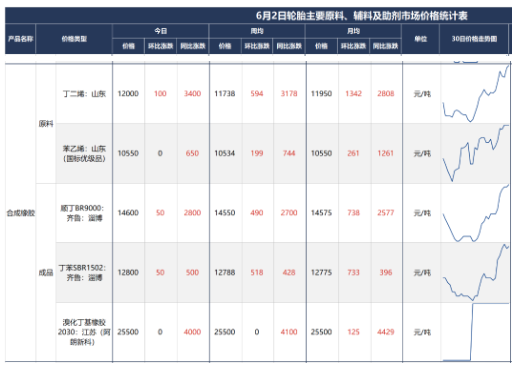 上周(5月27-6月2日)国内丁苯橡胶出厂价格继续上涨,主流涨幅在300元/吨,国内高顺 顺丁橡胶出厂价格宽幅上涨。 上周(5月27-6月2日)国内丁苯橡胶出厂价格继续上涨,主流涨幅在300元/吨,国内高顺 顺丁橡胶出厂价格宽幅上涨。