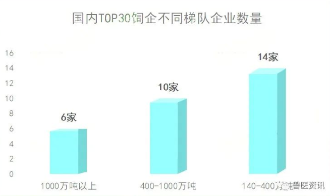 中国饲料企业前30强名单出炉! 中国饲料企业前30强名单出炉!
