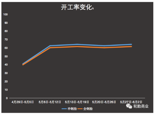 开工率缓步回升,6月轮胎企业能否力挽狂澜 开工率缓步回升,6月轮胎企业能否力挽狂澜