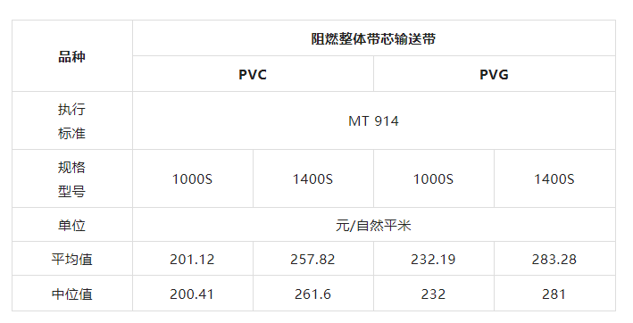 2022年一季度输送带产品生产基本成本