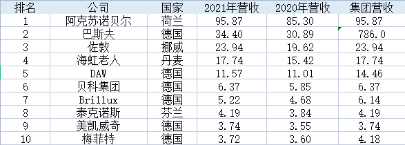 2022年欧洲涂料企业25强榜单公布