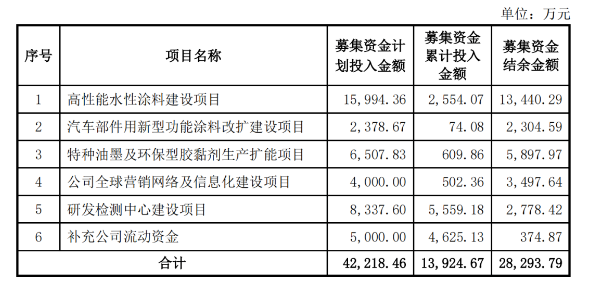 松井部分募投项目将变更 兼顾乘用车涂料业务未来发展 行业资讯 炭黑产业网