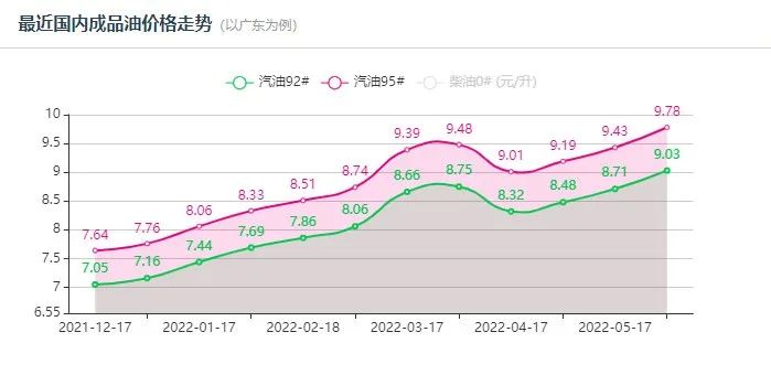 油价进入“十元”时代！将推动轮胎涨价！