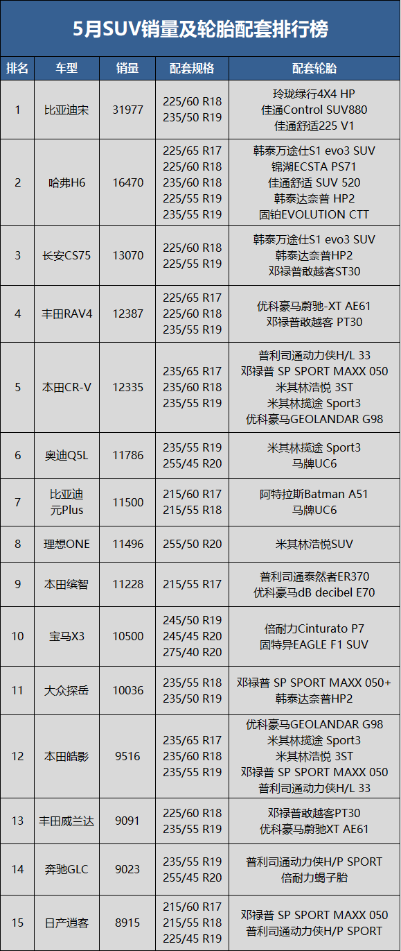 　5月SUV销量59.4万辆，同比下降19.4%，环比上升28.9%;1-5月累计销量336.5万辆，同比去年下降12.5%。