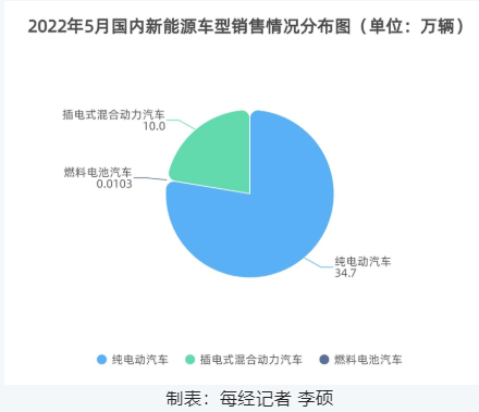 5月新能源车市“大获全胜”！