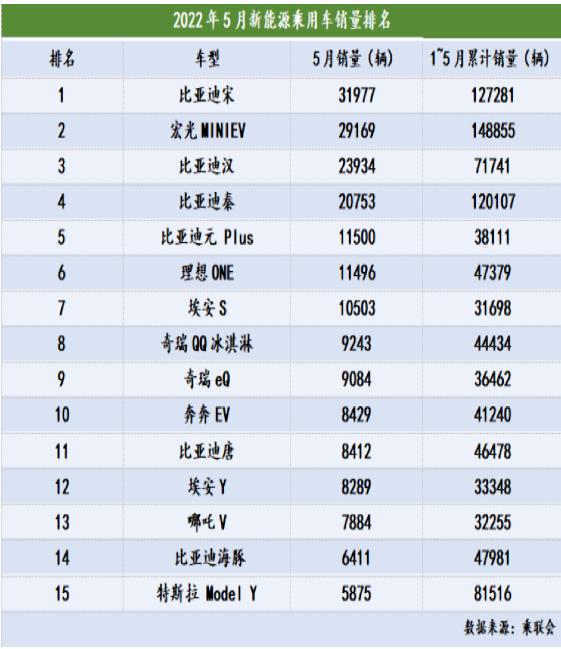 插电混动车型5月销量为9.8万辆，同比增长184.4%