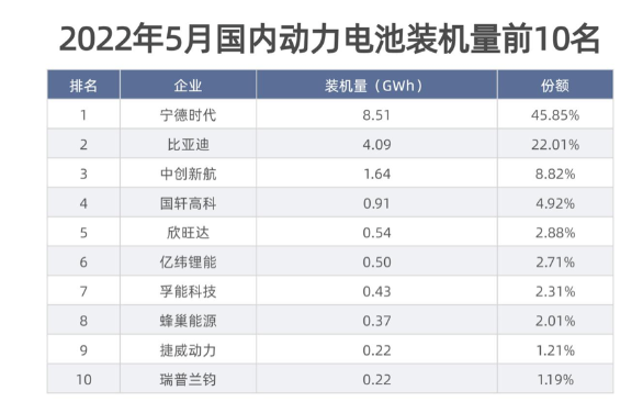 宁德时代动力电池的市占率重回40%以上为45.85%，较上月提高7.57个百分点;比亚迪动力电池市占率则相应下降10.17个百分点。